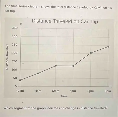 Understanding Distance Traveled Since DTCs Reset