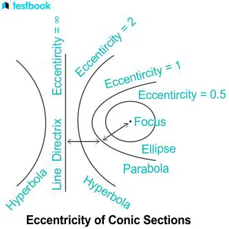 Understanding Eccentricity in Graphs