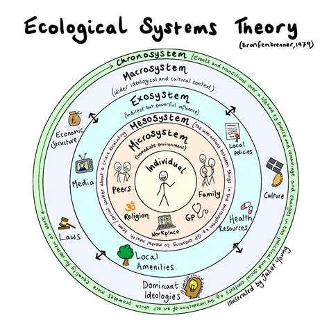 Understanding Ecological Systems Theory