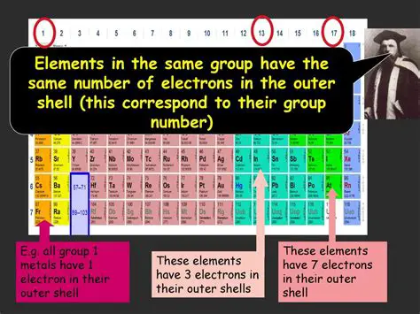 Understanding Elements in the Same Group
