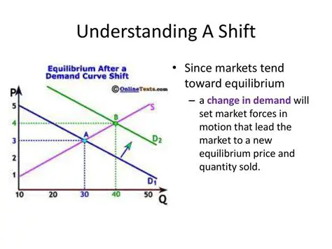 Understanding Equilibrium Shifts