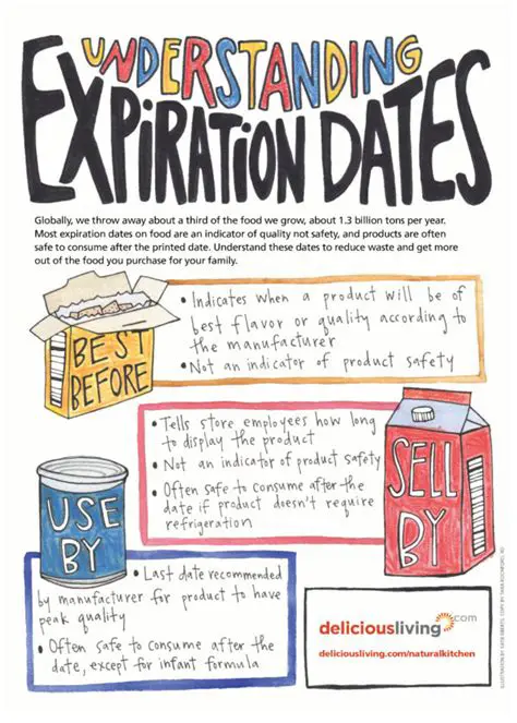 Understanding Expiration Dates