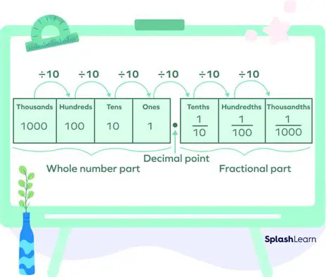 Understanding Exponents and Decimal Point Placement