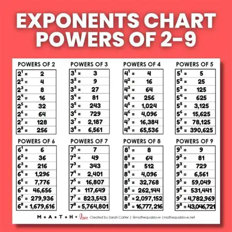 Understanding Exponents and Powers of 2