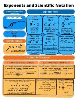 Understanding Exponents and Scientific Notation