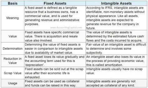 Understanding Fixed Assets Tangible