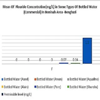 Understanding Fluoride Concentration