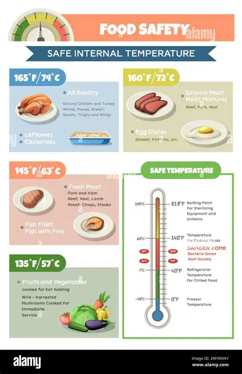 Understanding Food Safety Temperature Guidelines
