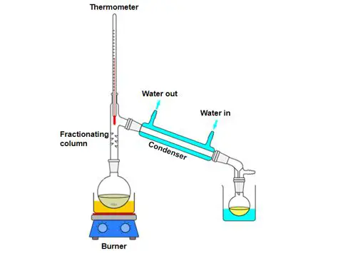 Understanding Fractional Distillation