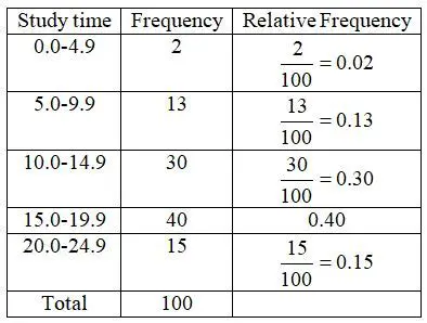 Understanding Frequency and Relative Frequency Tables