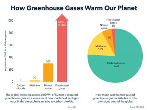 Understanding Greenhouse Gases and Solvents