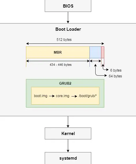 Understanding Grub2 and LUKS
