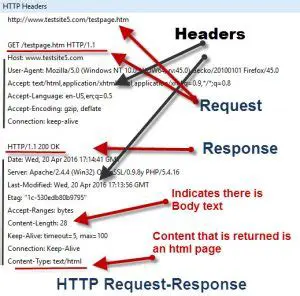 Understanding HTTP GET Request with Headers