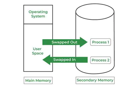 Understanding Incorrect Swap Logic