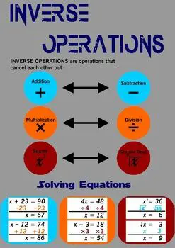 Understanding Inverse Equations