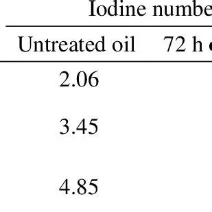 Understanding Iodine Numbers