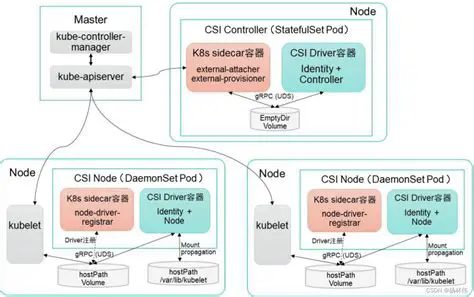 Understanding K8S Volume Binding