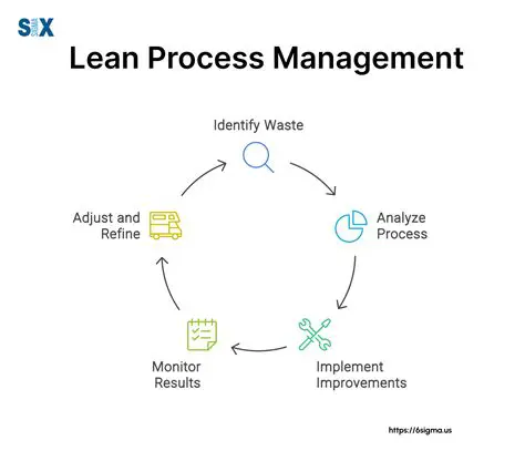 Understanding Lean Process