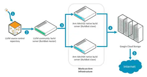 Understanding LLVM Build Process