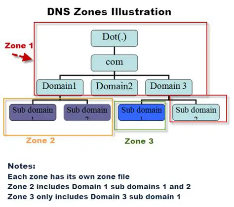 Understanding Local DNS Names