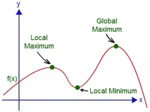 Understanding Local Maximum