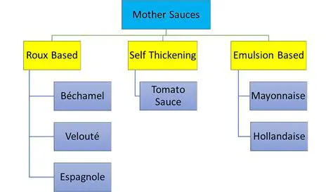 Understanding Mother Sauces and Their Derivatives
