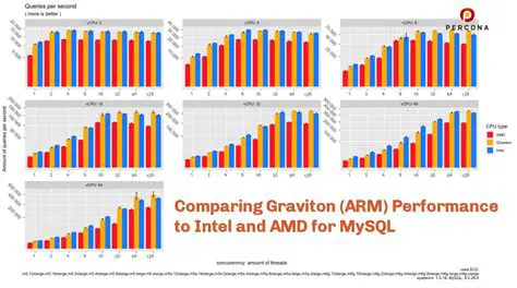 Understanding MySQL CPU Consumption