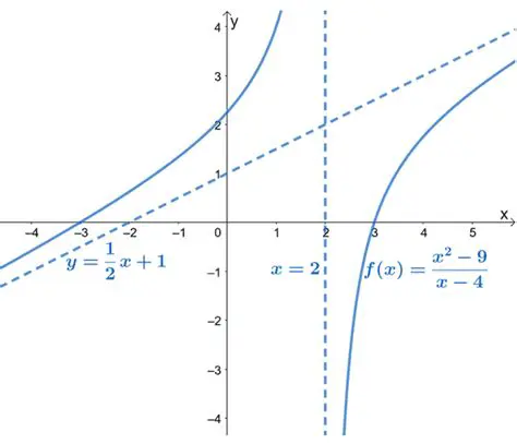 Understanding Oblique Asymptotes