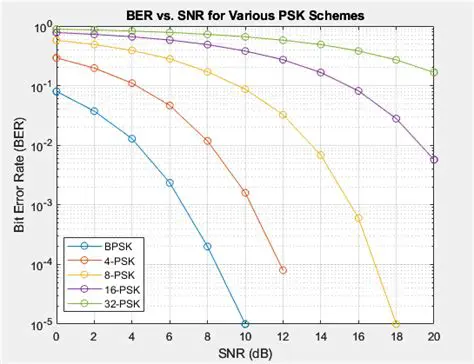 Understanding of BER and SNR