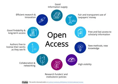 Understanding of Open Access