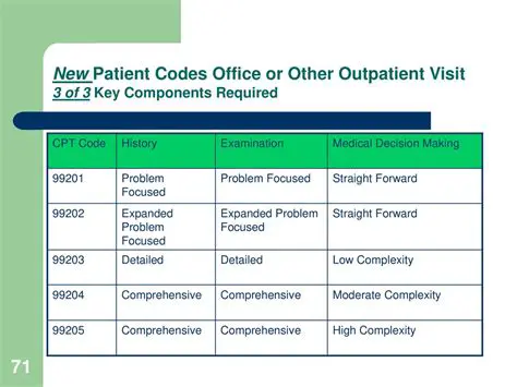 Understanding Office Visit Codes