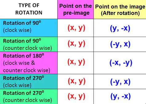 Understanding PCA and Rotation Types