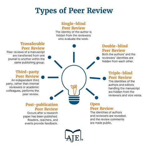 Understanding Peer Review Methods