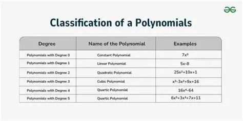 Understanding Polynomials and Their Degrees