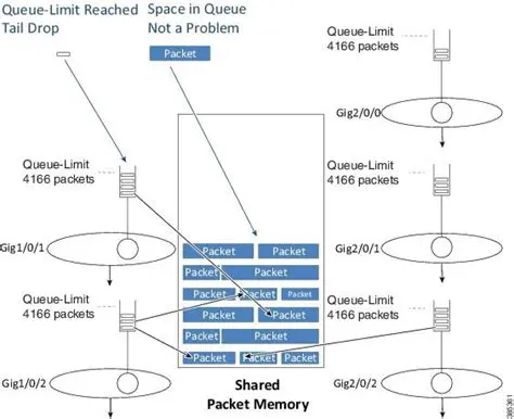 Understanding Queue Limits
