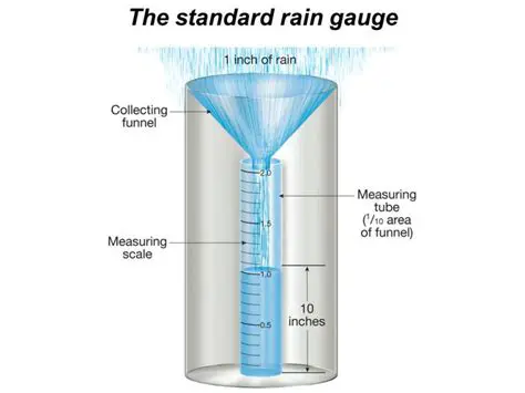 Understanding Rainfall Measurements