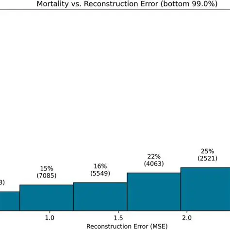 Understanding Reconstruction Error