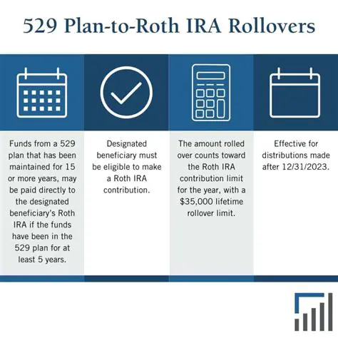Understanding Roth IRA Plans