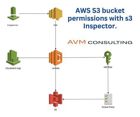 Understanding S3 Bucket Permissions
