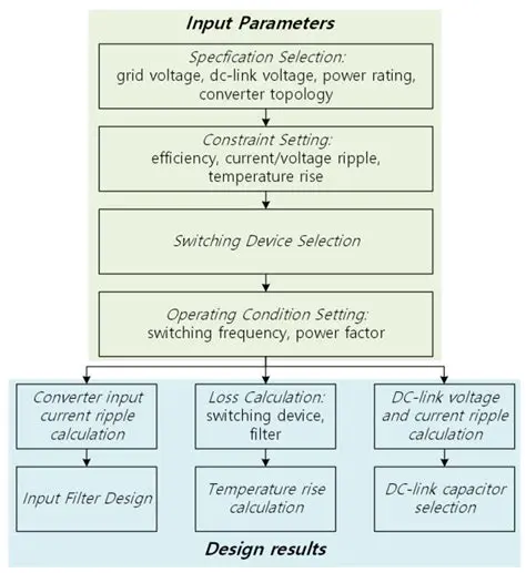 Understanding Scaling Current Frequency