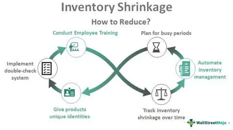 Understanding Shrinkage in Inventory Accounting