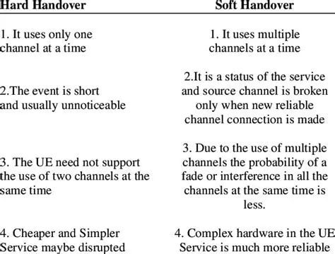 Understanding Soft Handover