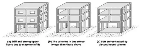 Understanding Soft Story Buildings and Their Vulnerability to Earthquakes