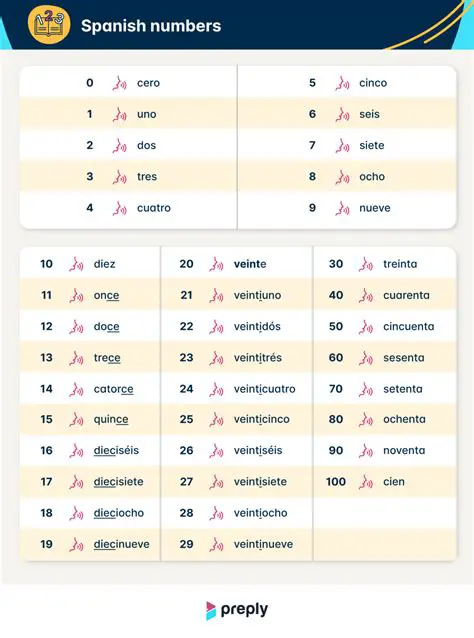 Understanding Spanish Numerals