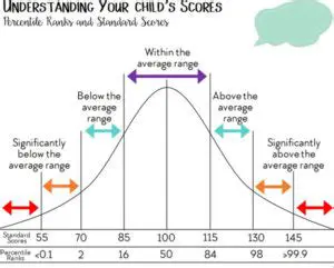 Understanding Standard Scores