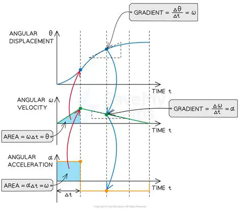 Understanding the Basics of Angular Motion