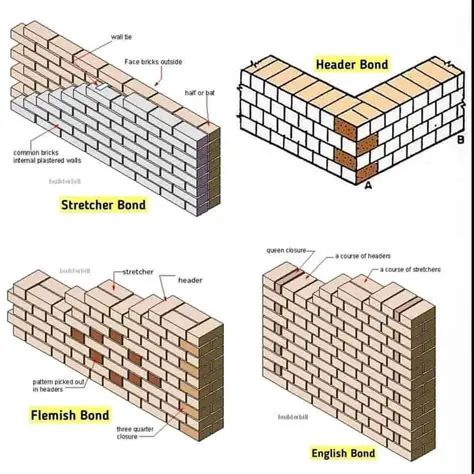 Understanding the Basics of Bricklaying and Mortar