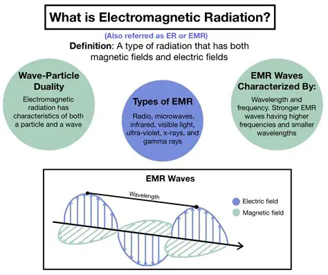Understanding the Basics of Electromagnetic Radiation