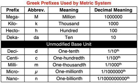 Understanding the Basics of Metric Prefixes