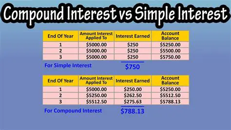 Understanding the Basics of Simple and Compound Interest